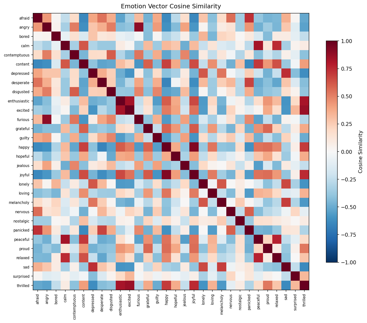 Cosine similarity between emotion vectors