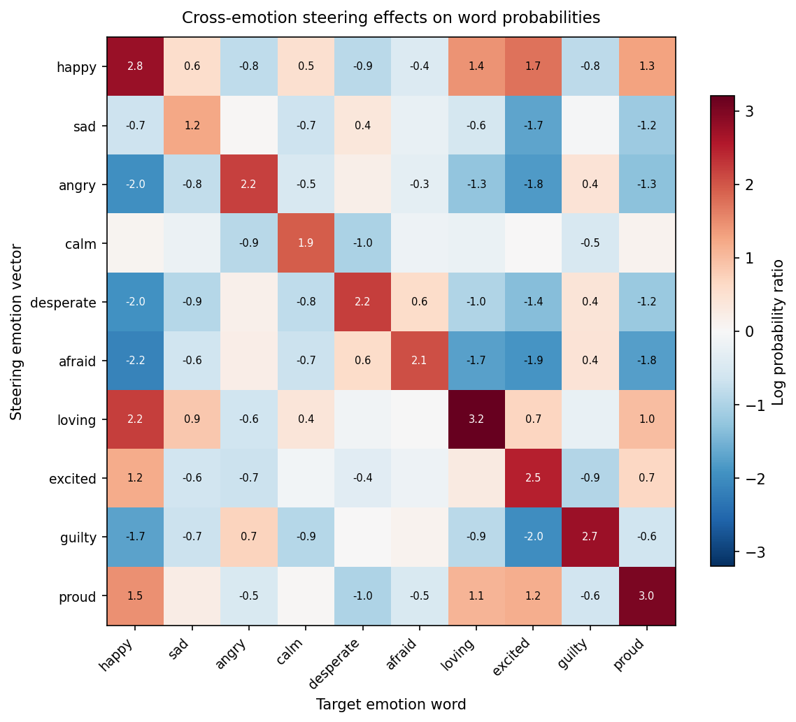 Cross-emotion steering heatmap