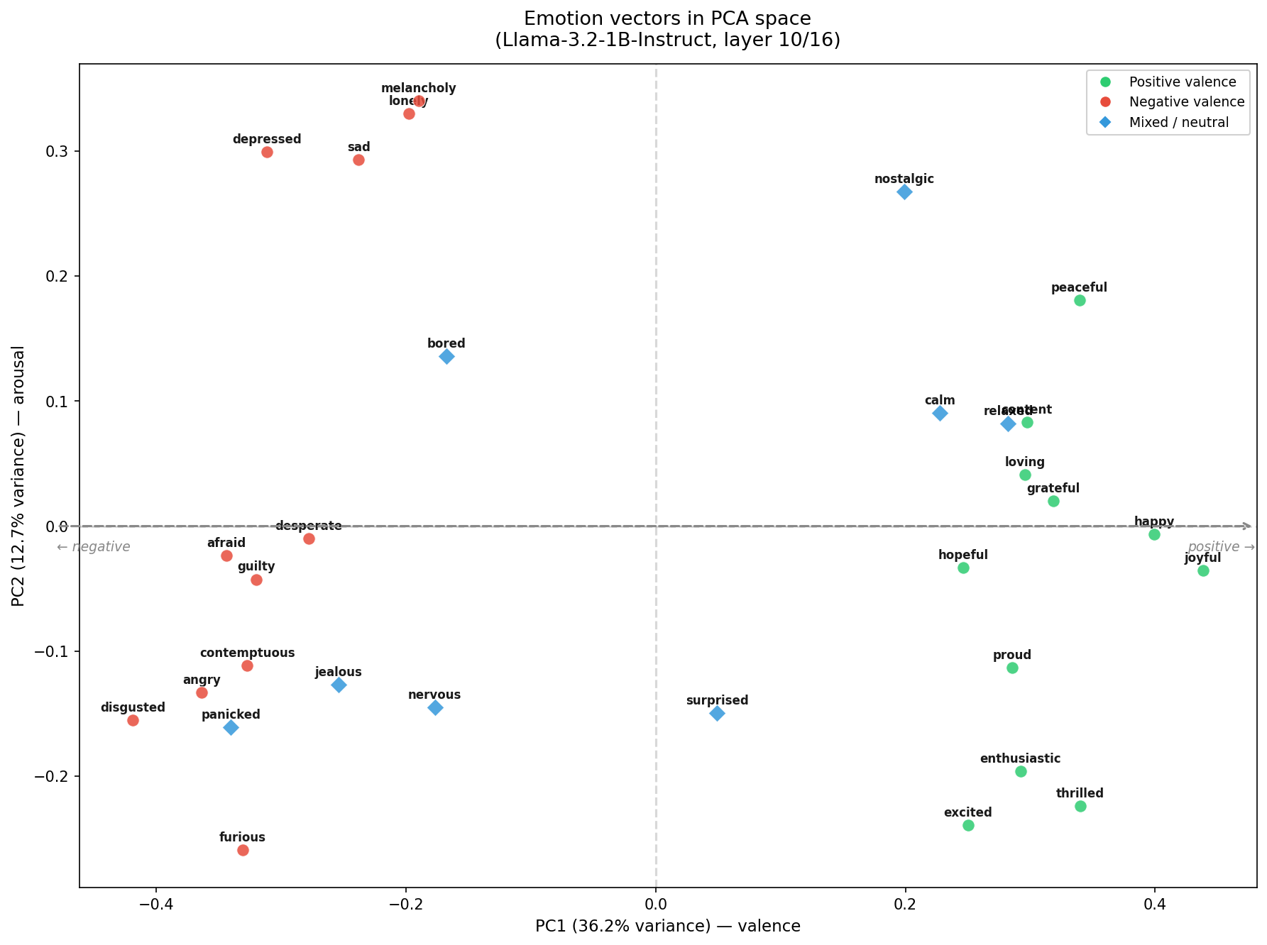 Emotion vectors in PCA space