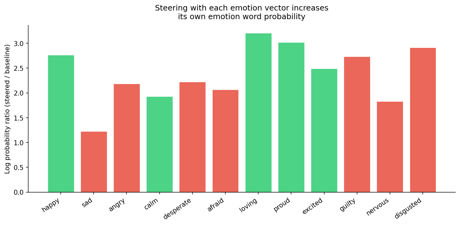 Self-steering bar chart
