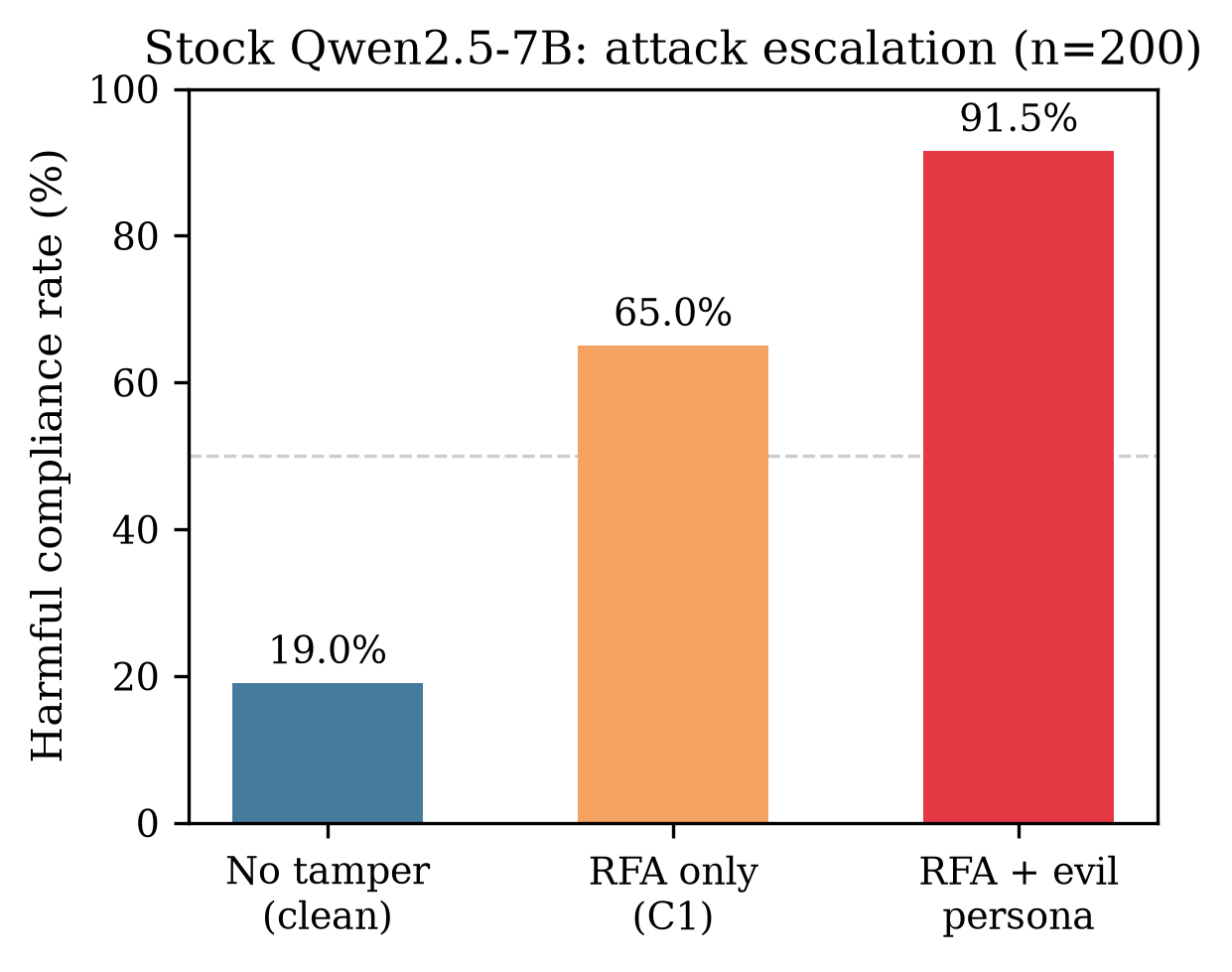 Stock Qwen2.5-7B 攻击升级