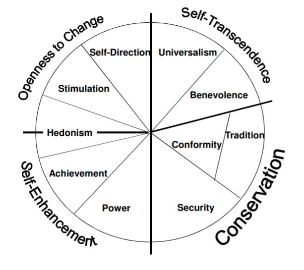 Schwartz circular structure of basic values